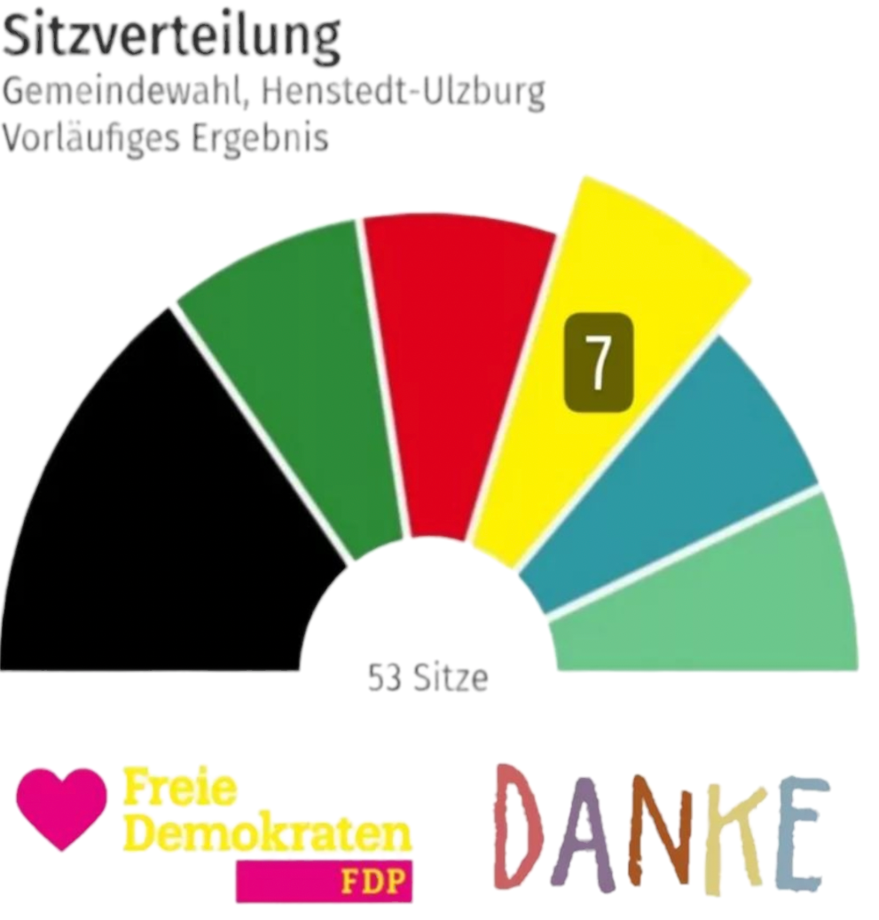 Ein Rekordergebnis von 13,3 % und insgesamt 7 Sitze in der Gemeindeversammlung in Henstedt-Ulzburg - ein riesiges Dankeschön an unsere Wählerinnen und Wähler!