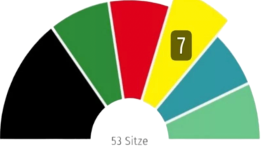 Ein Rekordergebnis von 13,3 % und insgesamt 7 Sitze in der Gemeindeversammlung in Henstedt-Ulzburg - ein riesiges Dankeschön an unsere Wählerinnen und Wähler!